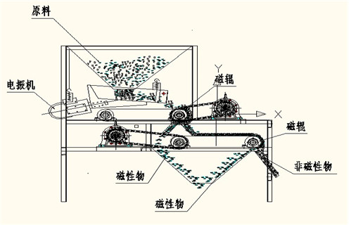 磁選機(jī)，磁選機(jī)夏季注意磁選機(jī)的保養(yǎng)工作，磁選機(jī)夏季注意磁選機(jī)的保養(yǎng)工作磁場(chǎng)一般為多少_磁塊如何排列