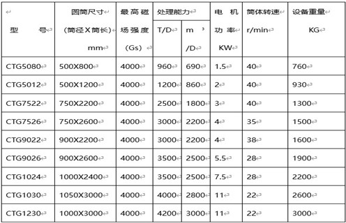 永磁筒式磁選機(jī)，克拉瑪依永磁筒式磁選機(jī)主要技術(shù)參數(shù)_遠(yuǎn)力克拉瑪依永磁筒式磁選機(jī)主要技術(shù)參數(shù)使用注意事項(xiàng)磁場(chǎng)分布圖